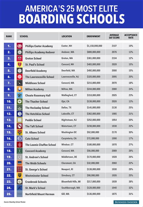 americas high school|list of american high schools.